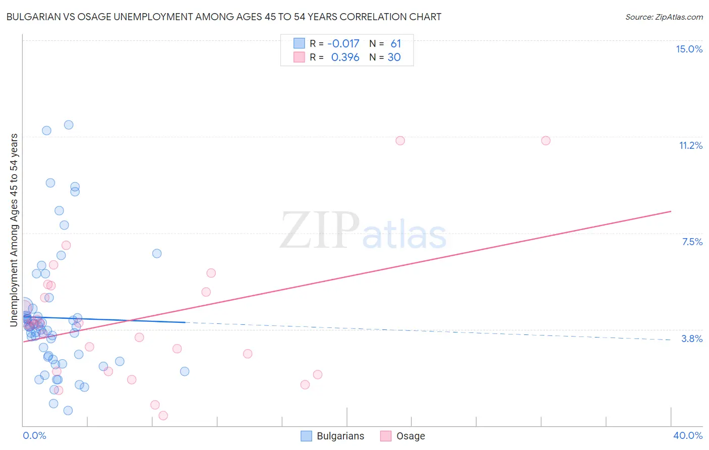 Bulgarian vs Osage Unemployment Among Ages 45 to 54 years
