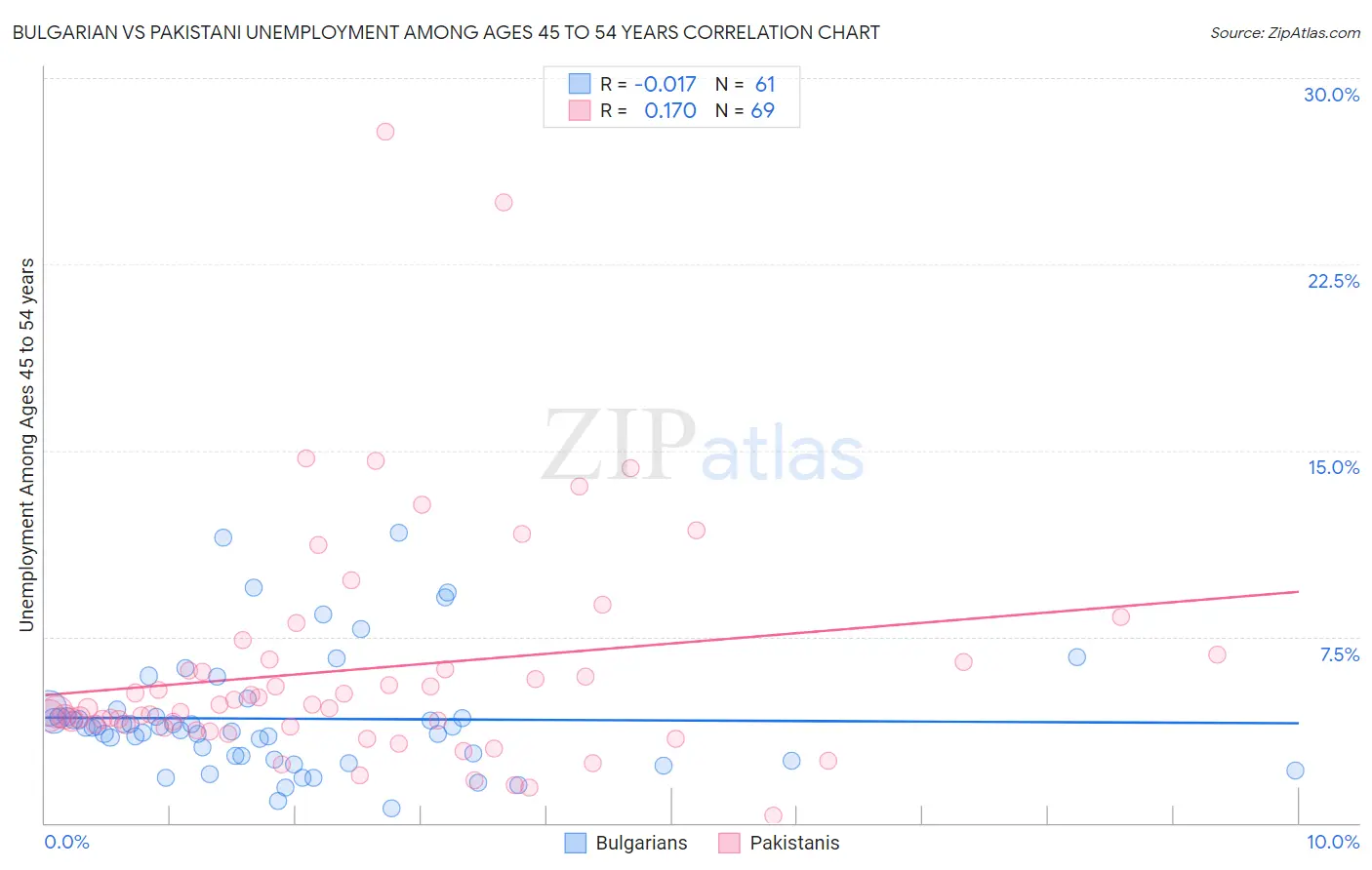 Bulgarian vs Pakistani Unemployment Among Ages 45 to 54 years