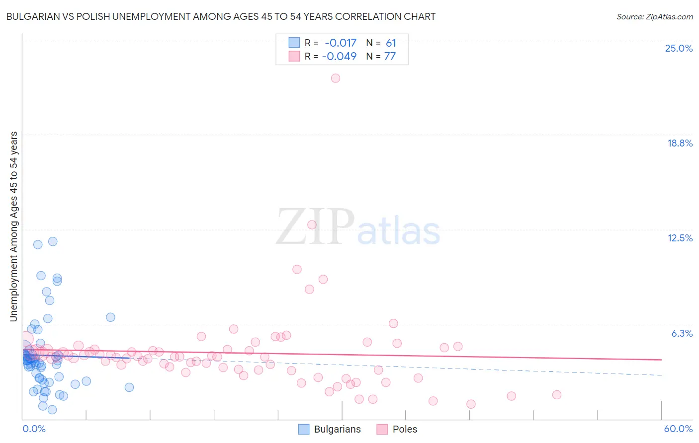 Bulgarian vs Polish Unemployment Among Ages 45 to 54 years