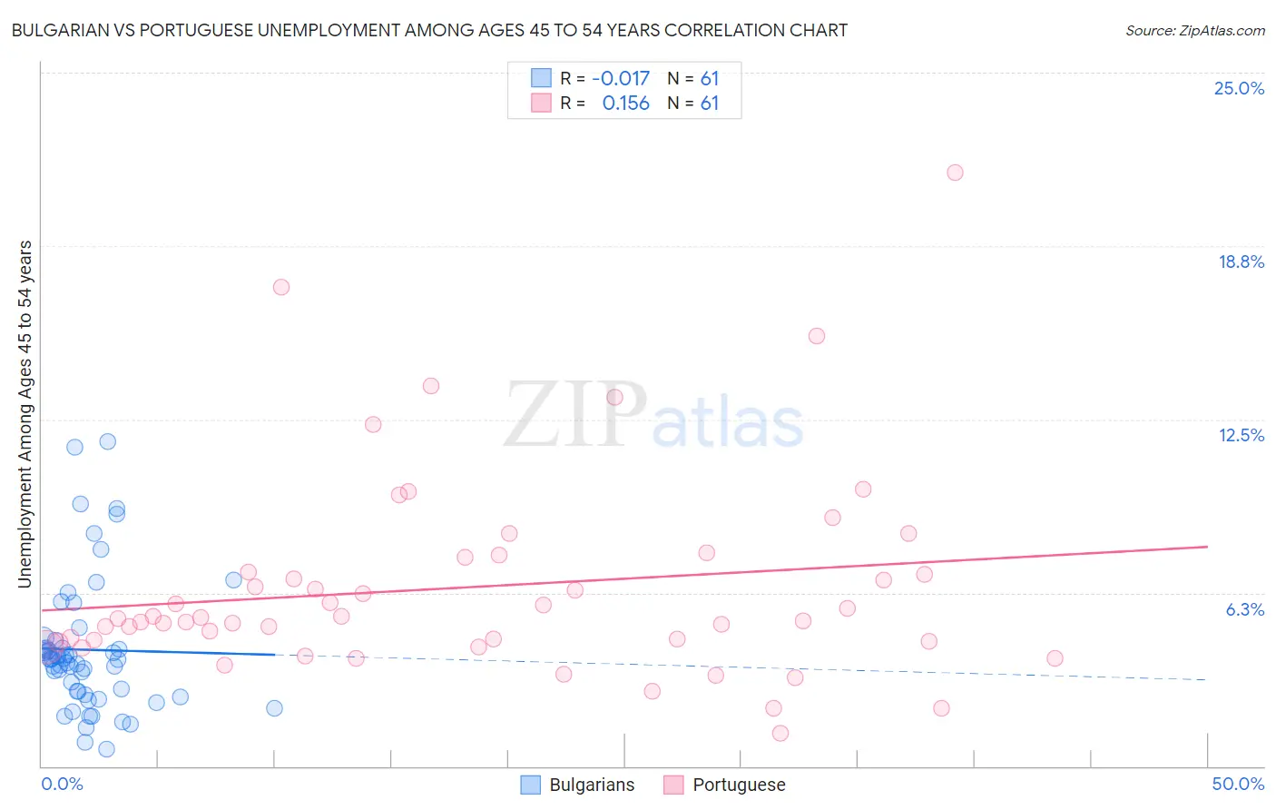 Bulgarian vs Portuguese Unemployment Among Ages 45 to 54 years