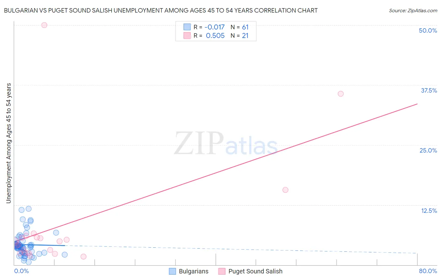 Bulgarian vs Puget Sound Salish Unemployment Among Ages 45 to 54 years