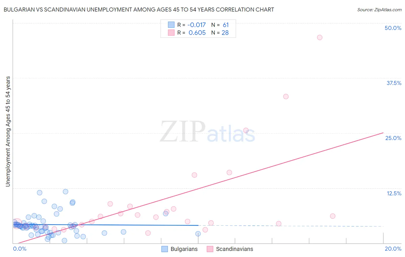 Bulgarian vs Scandinavian Unemployment Among Ages 45 to 54 years