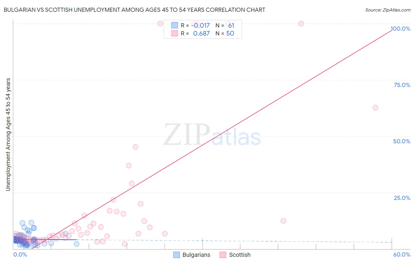 Bulgarian vs Scottish Unemployment Among Ages 45 to 54 years