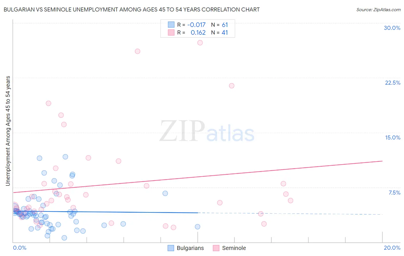 Bulgarian vs Seminole Unemployment Among Ages 45 to 54 years