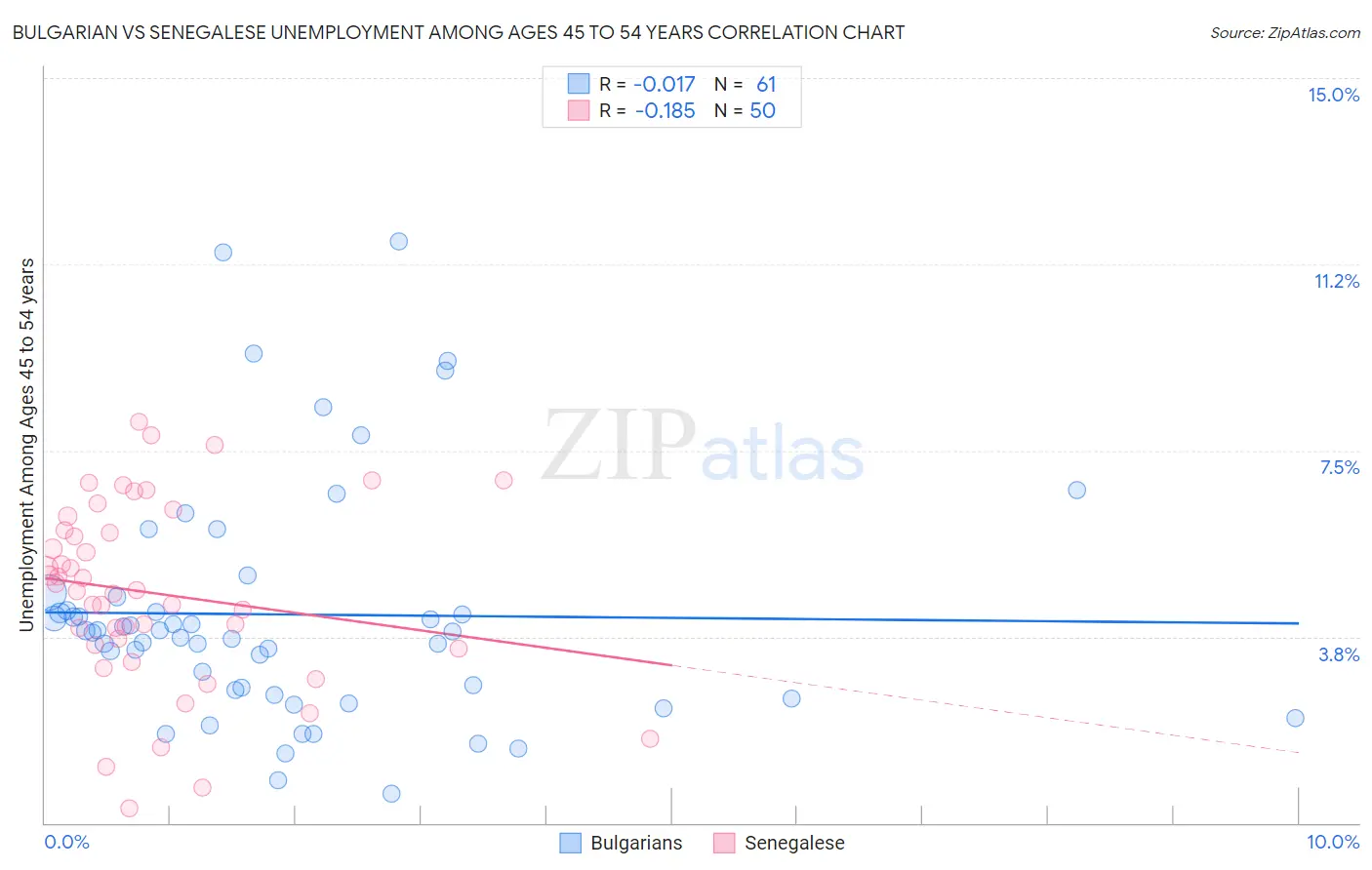 Bulgarian vs Senegalese Unemployment Among Ages 45 to 54 years