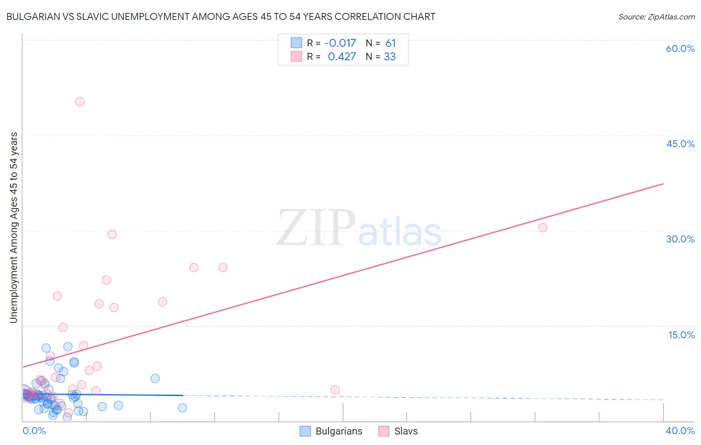 Bulgarian vs Slavic Unemployment Among Ages 45 to 54 years