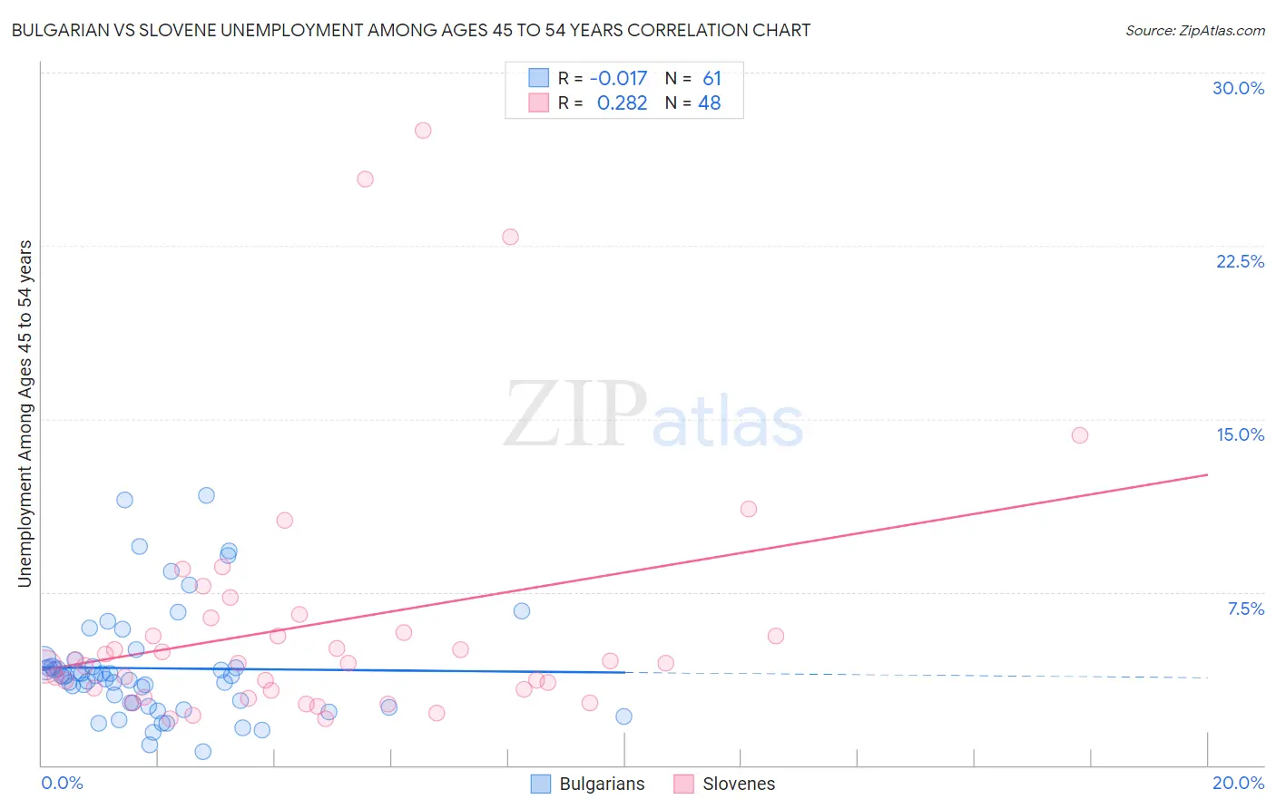 Bulgarian vs Slovene Unemployment Among Ages 45 to 54 years