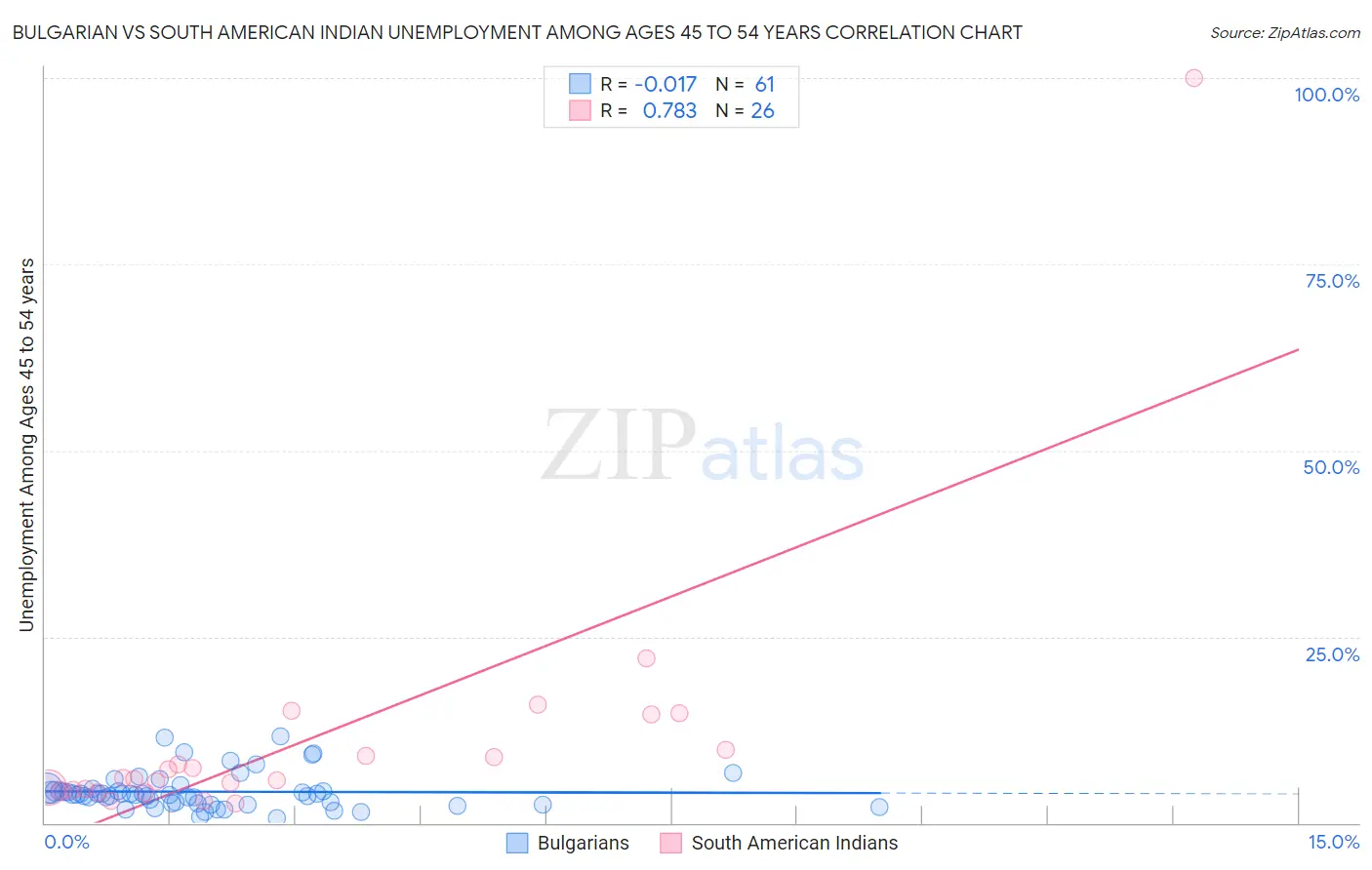 Bulgarian vs South American Indian Unemployment Among Ages 45 to 54 years