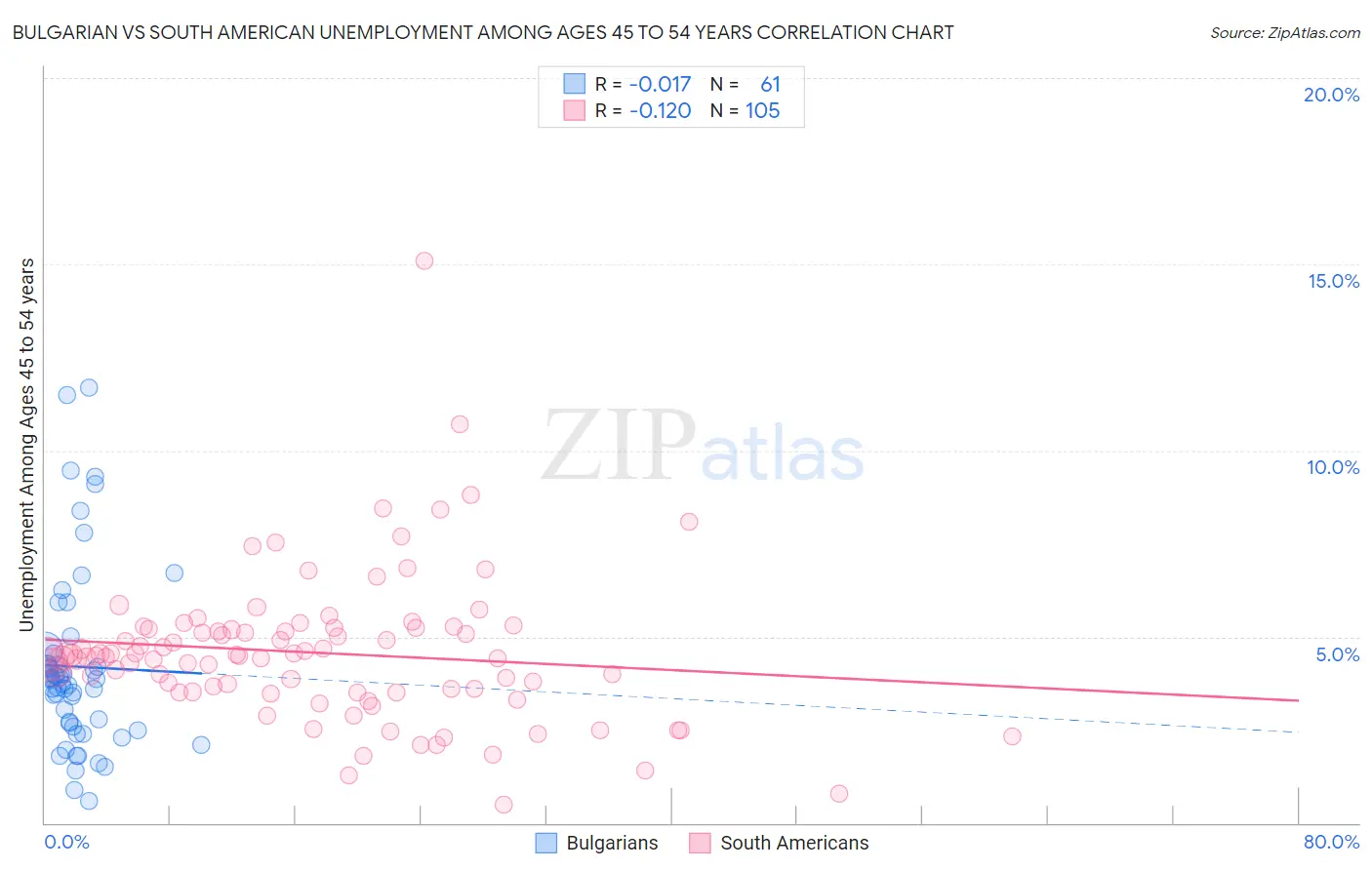 Bulgarian vs South American Unemployment Among Ages 45 to 54 years