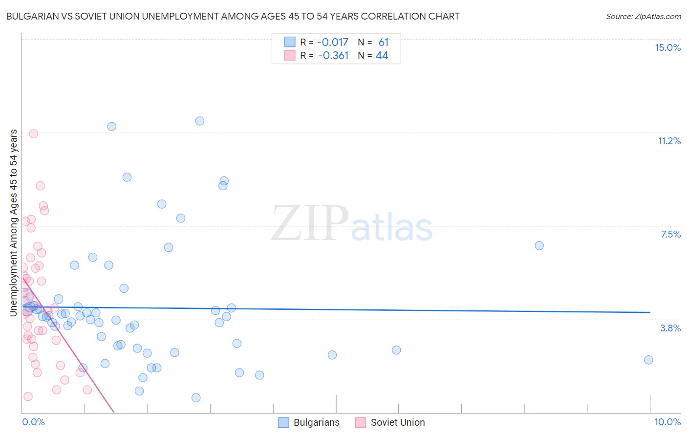 Bulgarian vs Soviet Union Unemployment Among Ages 45 to 54 years