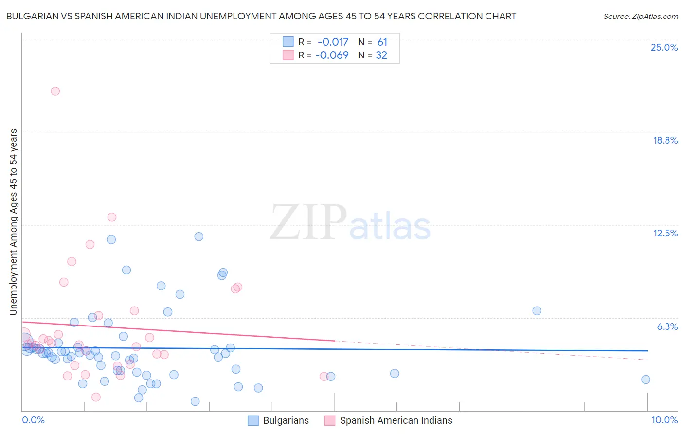 Bulgarian vs Spanish American Indian Unemployment Among Ages 45 to 54 years