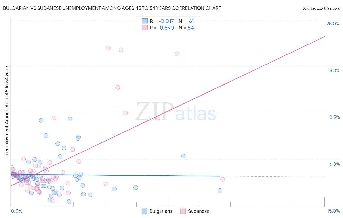 Bulgarian vs Sudanese Unemployment Among Ages 45 to 54 years