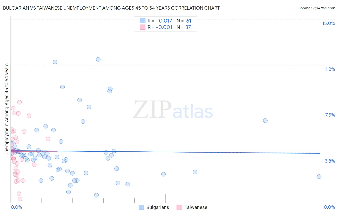 Bulgarian vs Taiwanese Unemployment Among Ages 45 to 54 years