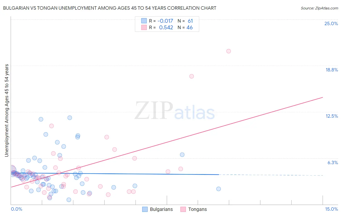 Bulgarian vs Tongan Unemployment Among Ages 45 to 54 years