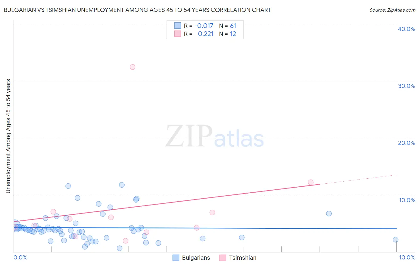 Bulgarian vs Tsimshian Unemployment Among Ages 45 to 54 years