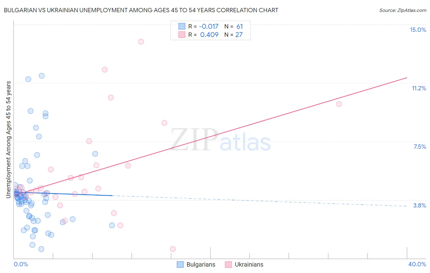 Bulgarian vs Ukrainian Unemployment Among Ages 45 to 54 years