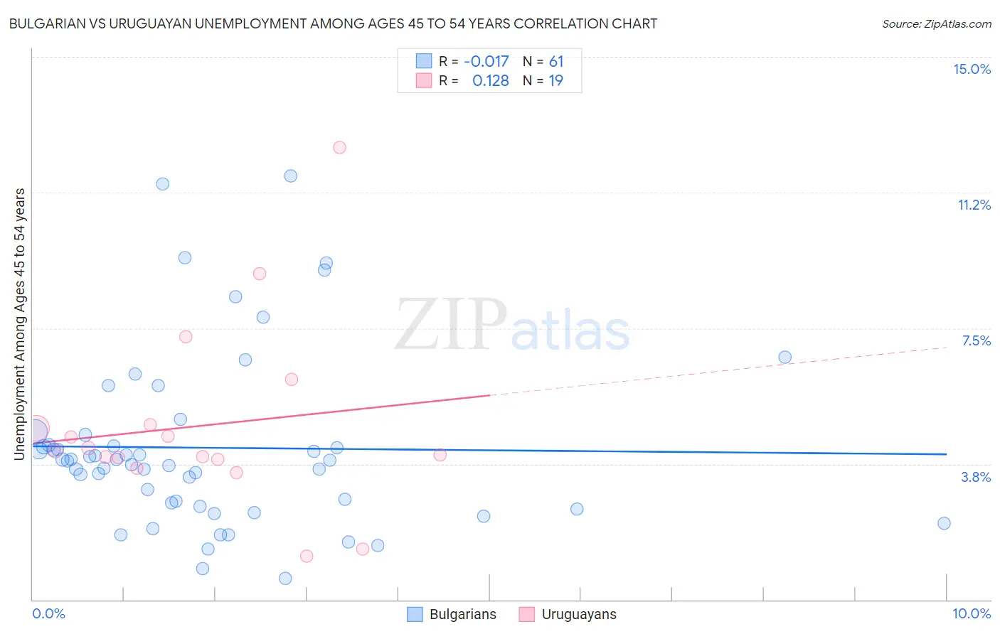 Bulgarian vs Uruguayan Unemployment Among Ages 45 to 54 years