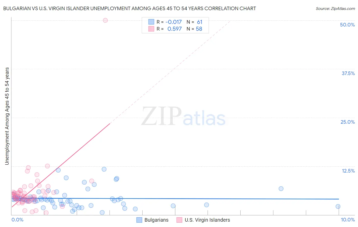 Bulgarian vs U.S. Virgin Islander Unemployment Among Ages 45 to 54 years