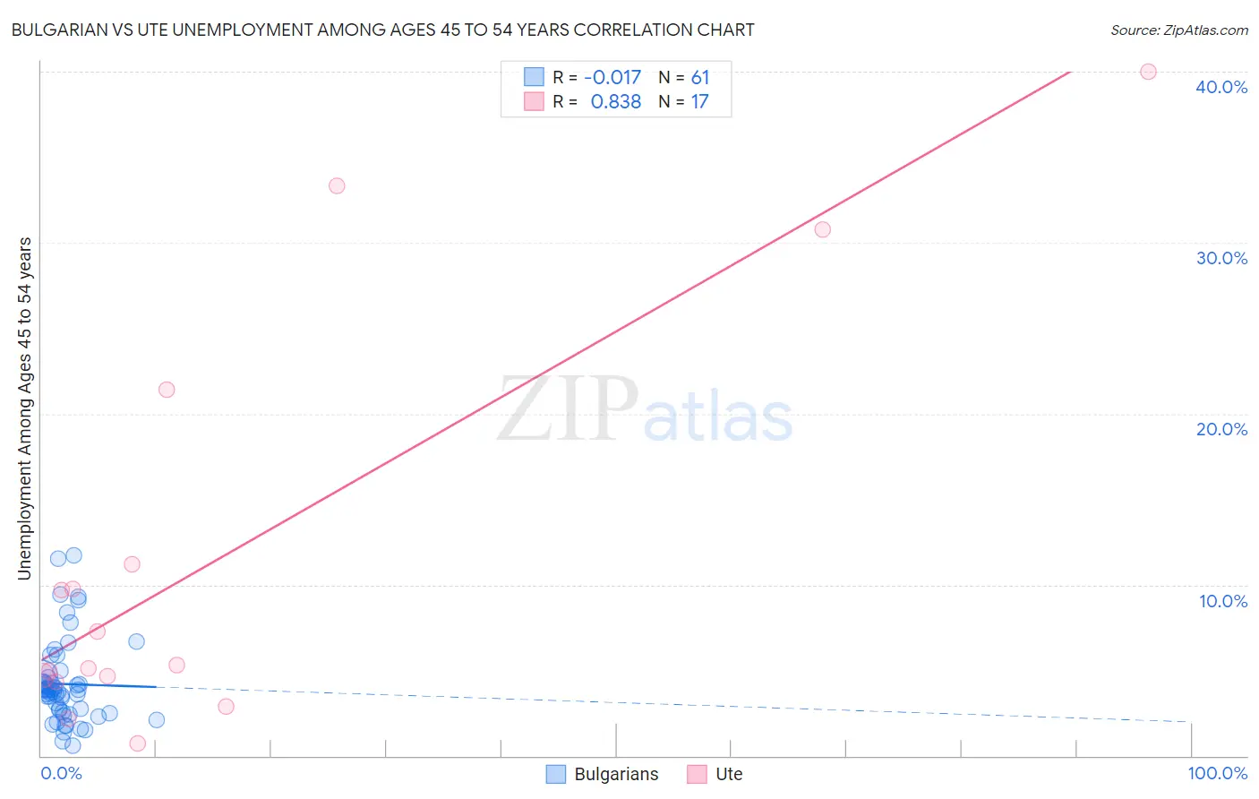Bulgarian vs Ute Unemployment Among Ages 45 to 54 years