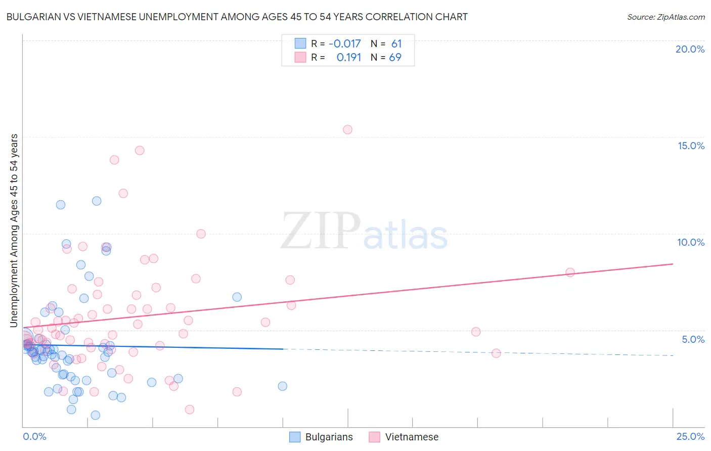 Bulgarian vs Vietnamese Unemployment Among Ages 45 to 54 years