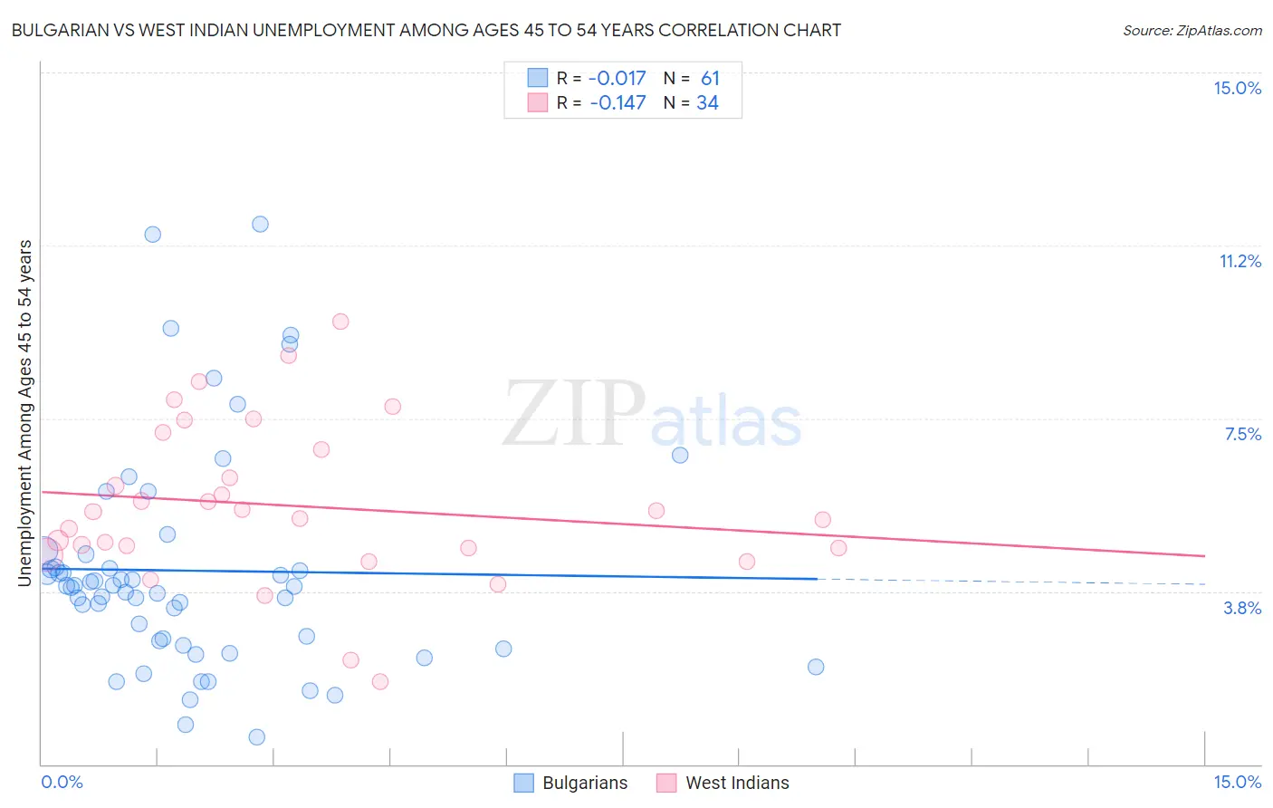 Bulgarian vs West Indian Unemployment Among Ages 45 to 54 years