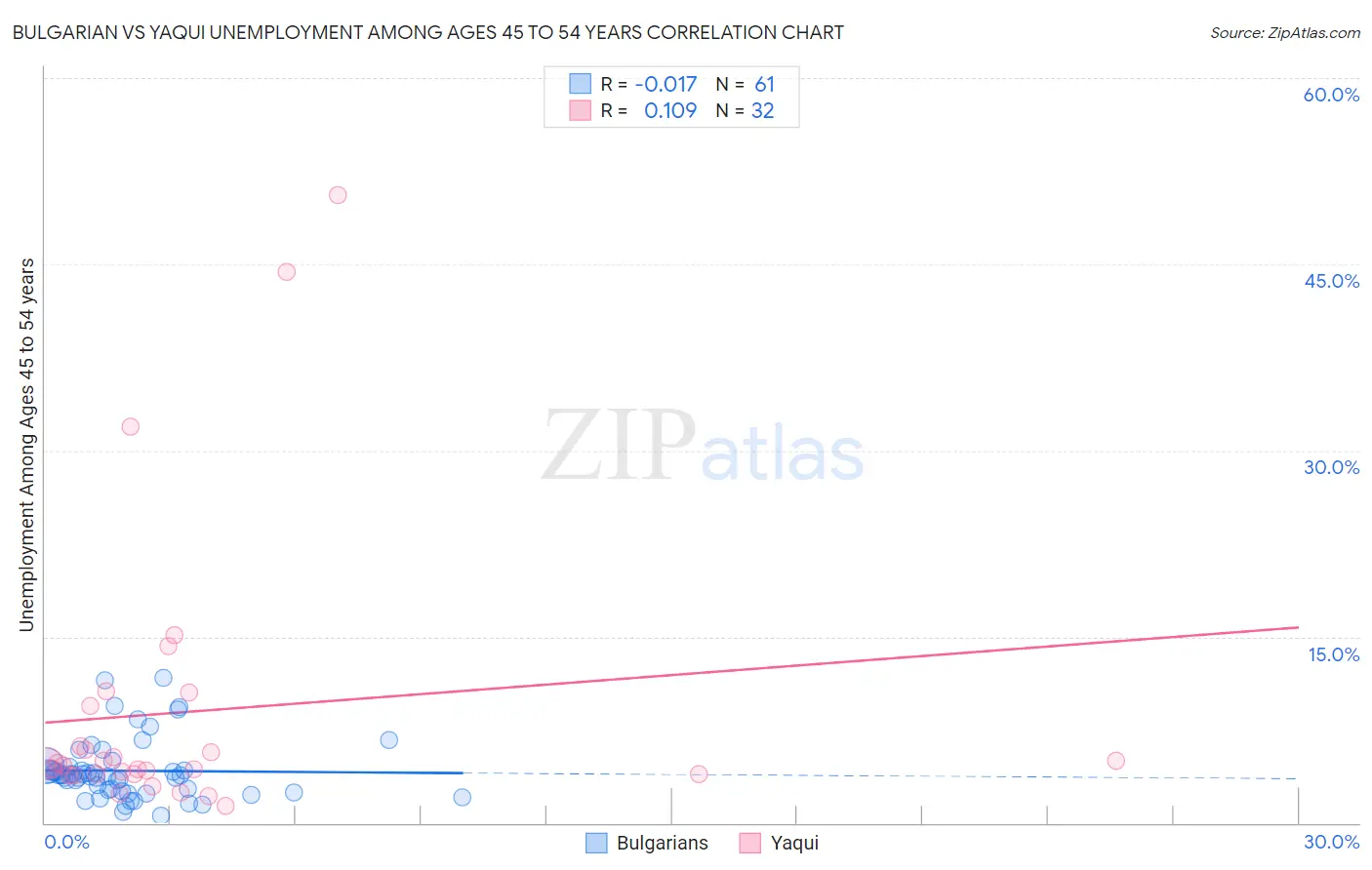 Bulgarian vs Yaqui Unemployment Among Ages 45 to 54 years