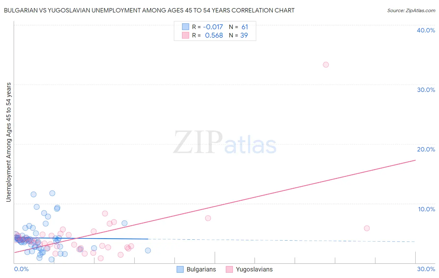 Bulgarian vs Yugoslavian Unemployment Among Ages 45 to 54 years