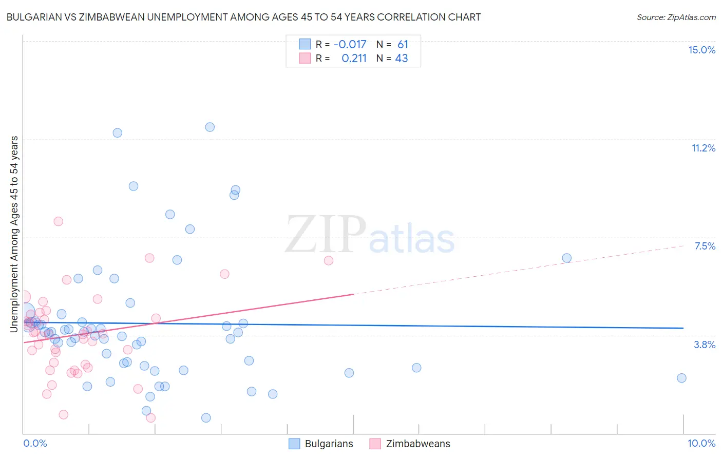 Bulgarian vs Zimbabwean Unemployment Among Ages 45 to 54 years
