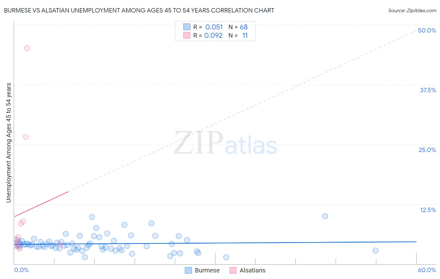 Burmese vs Alsatian Unemployment Among Ages 45 to 54 years