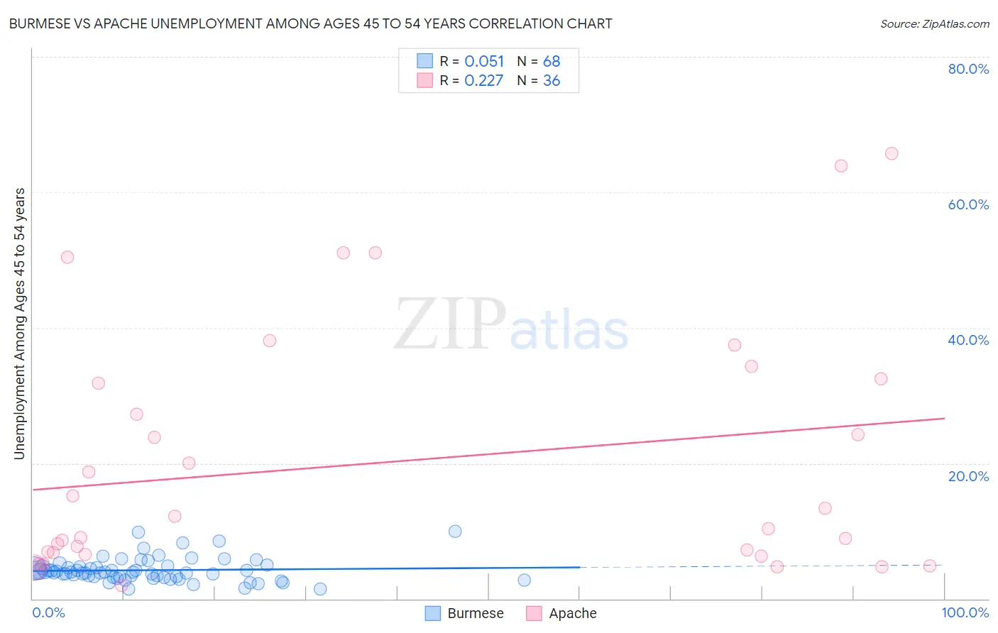 Burmese vs Apache Unemployment Among Ages 45 to 54 years