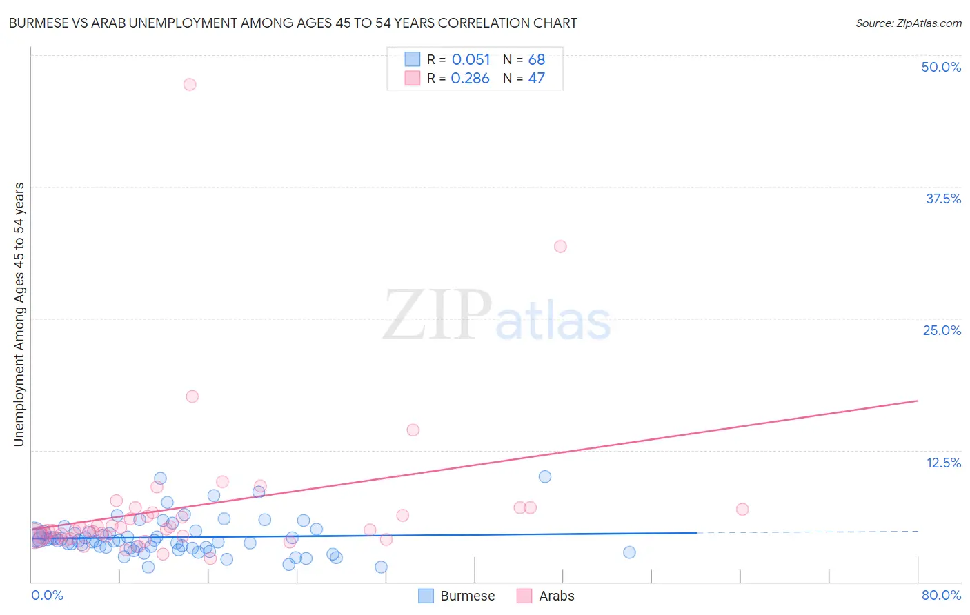 Burmese vs Arab Unemployment Among Ages 45 to 54 years