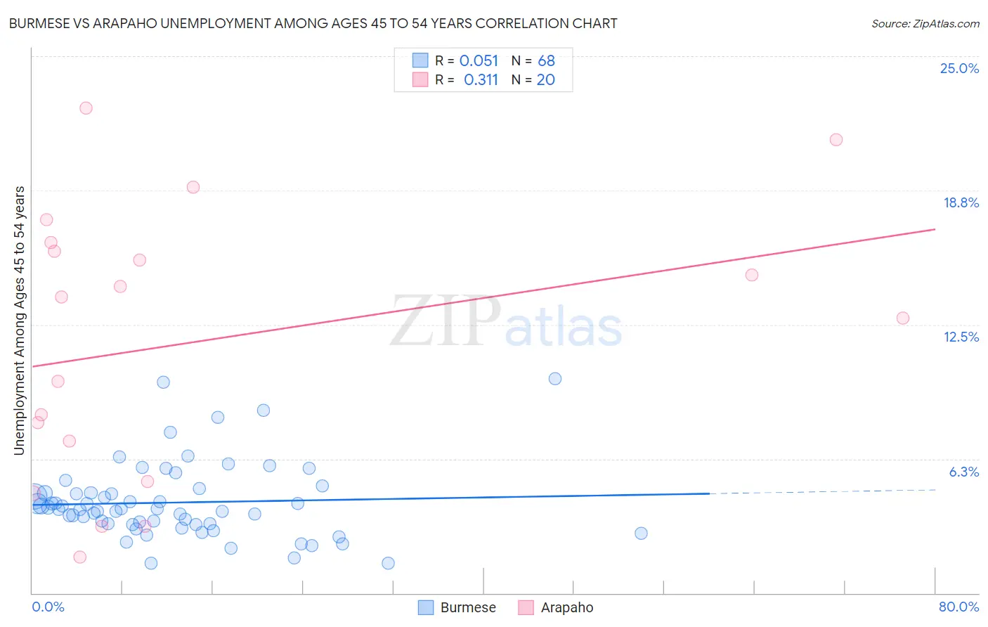 Burmese vs Arapaho Unemployment Among Ages 45 to 54 years