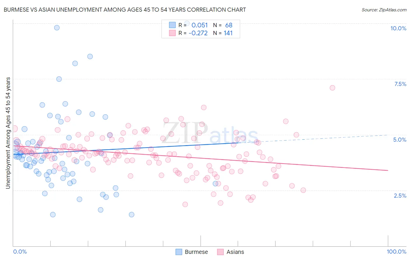 Burmese vs Asian Unemployment Among Ages 45 to 54 years