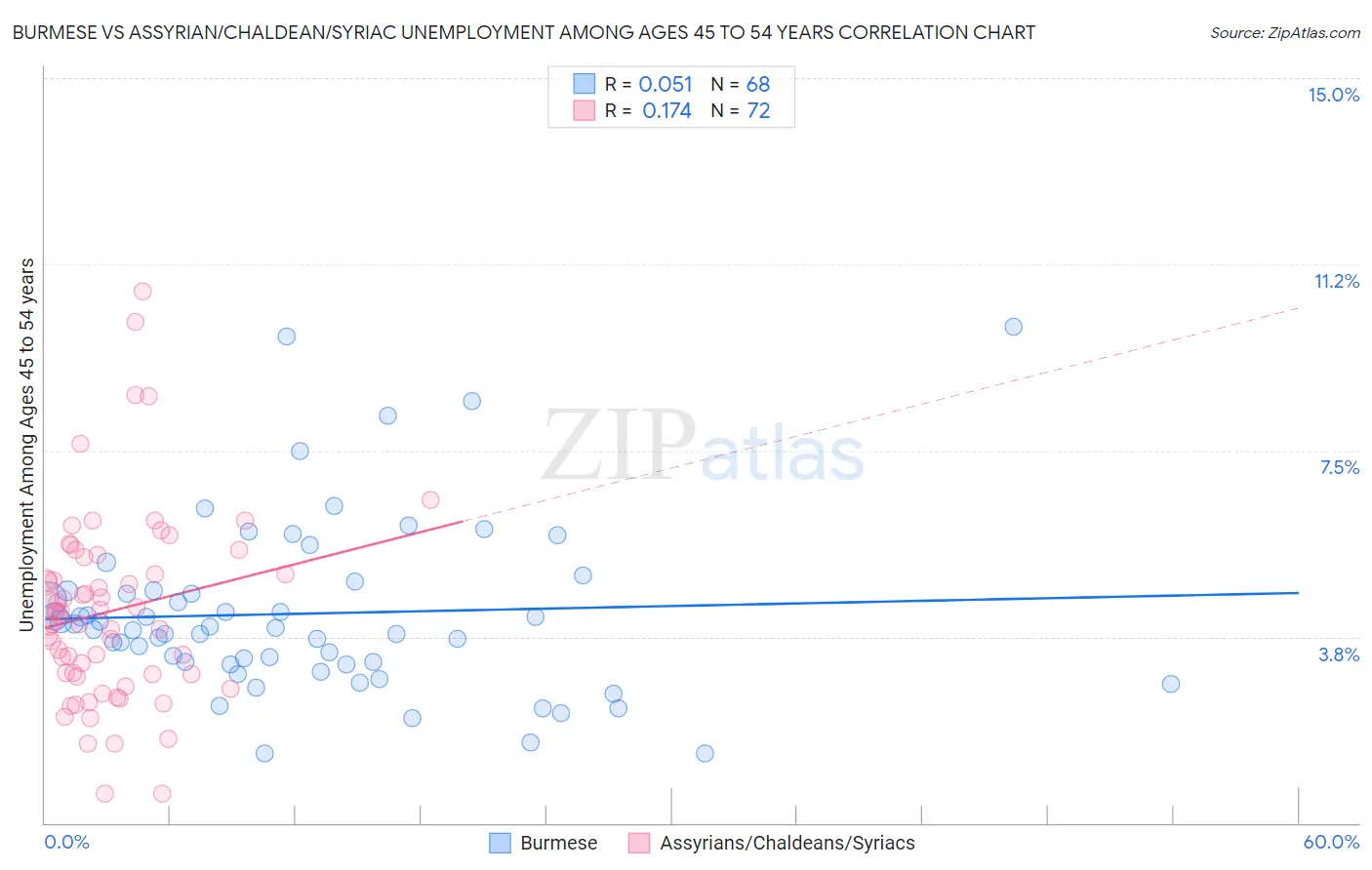 Burmese vs Assyrian/Chaldean/Syriac Unemployment Among Ages 45 to 54 years