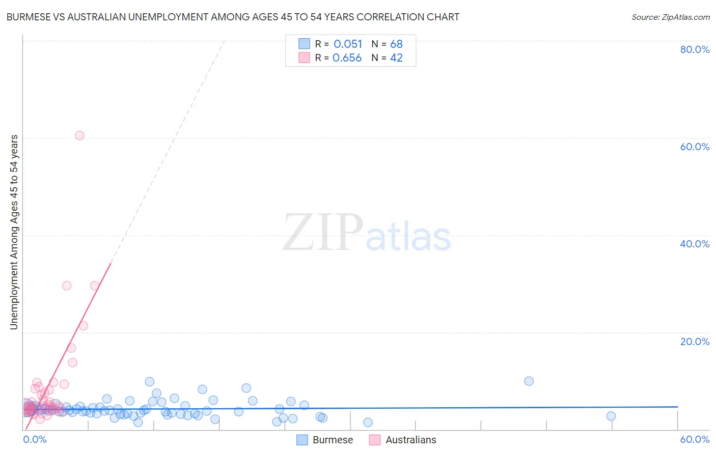 Burmese vs Australian Unemployment Among Ages 45 to 54 years
