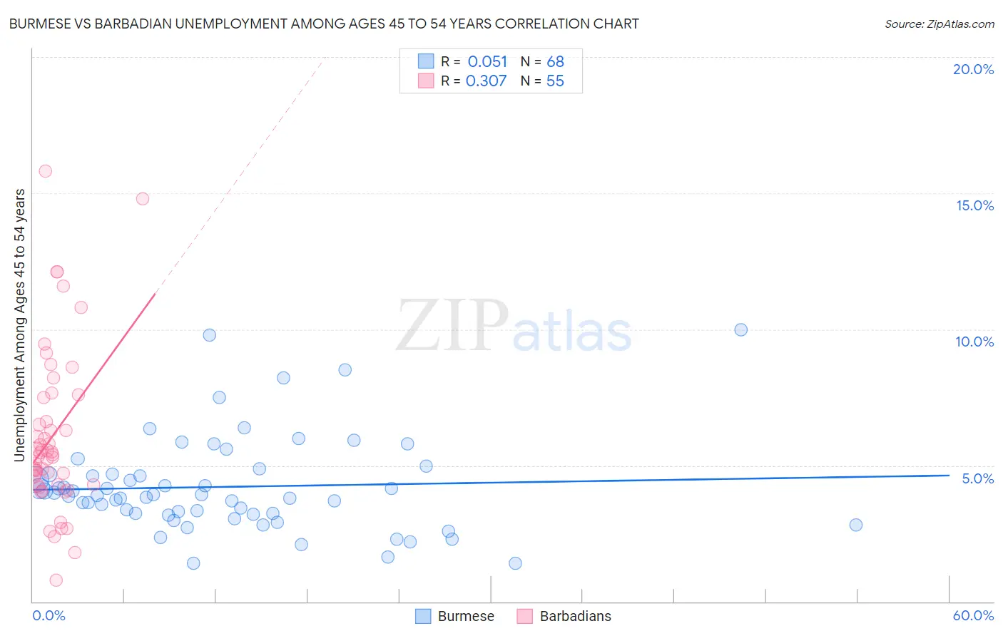 Burmese vs Barbadian Unemployment Among Ages 45 to 54 years