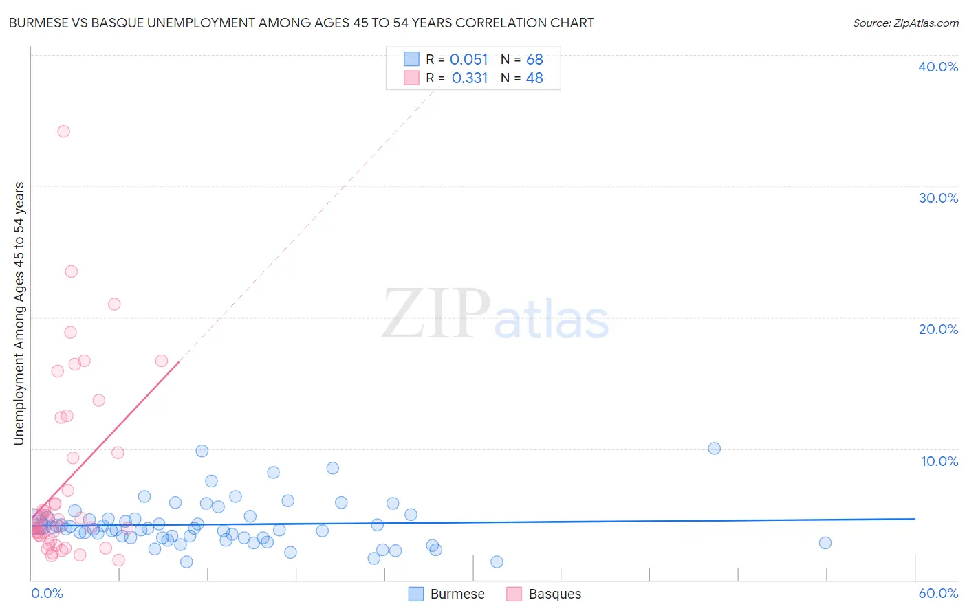 Burmese vs Basque Unemployment Among Ages 45 to 54 years
