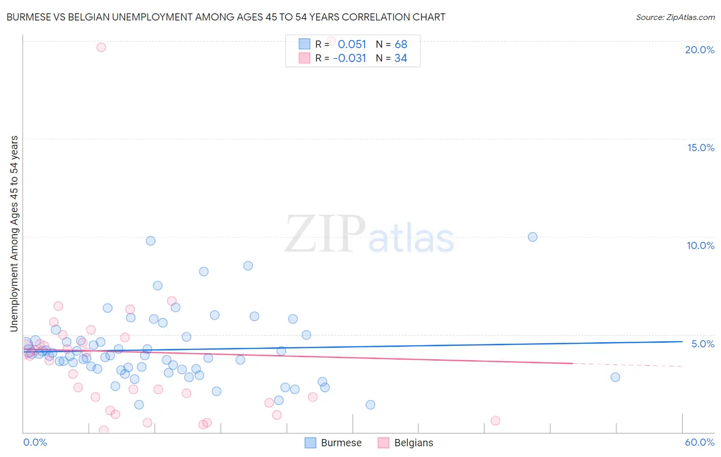 Burmese vs Belgian Unemployment Among Ages 45 to 54 years