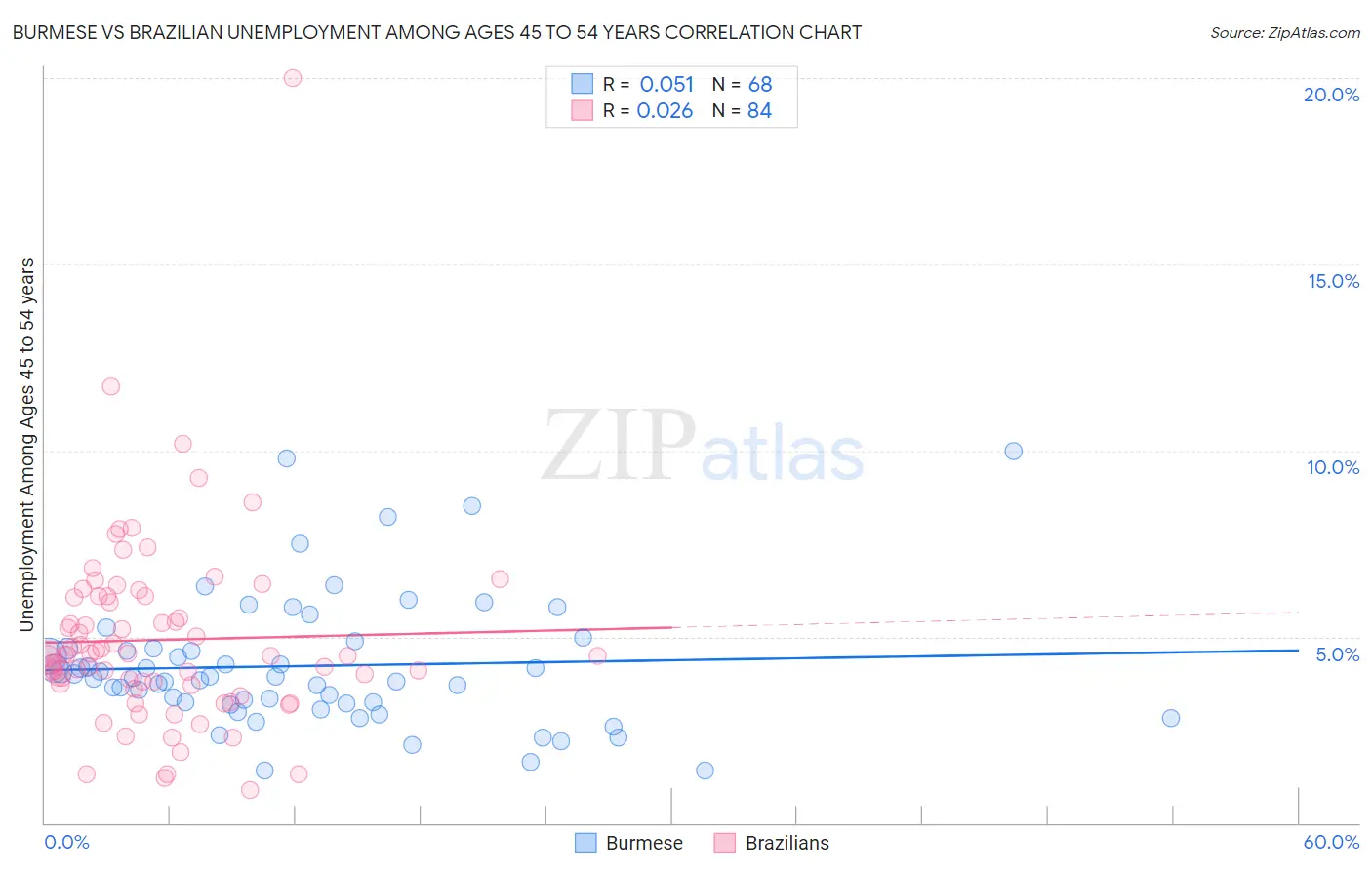 Burmese vs Brazilian Unemployment Among Ages 45 to 54 years