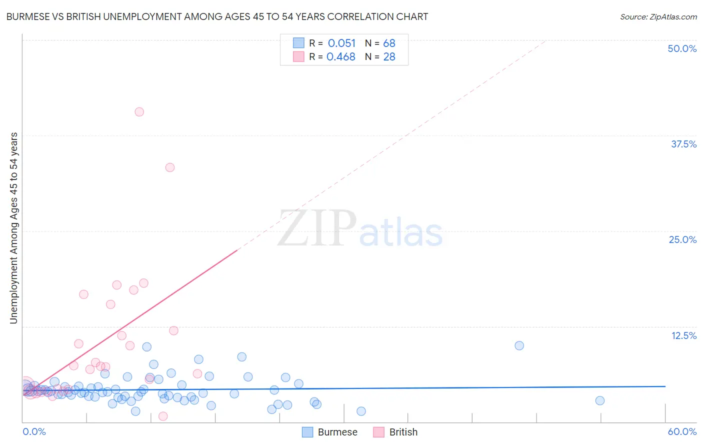 Burmese vs British Unemployment Among Ages 45 to 54 years