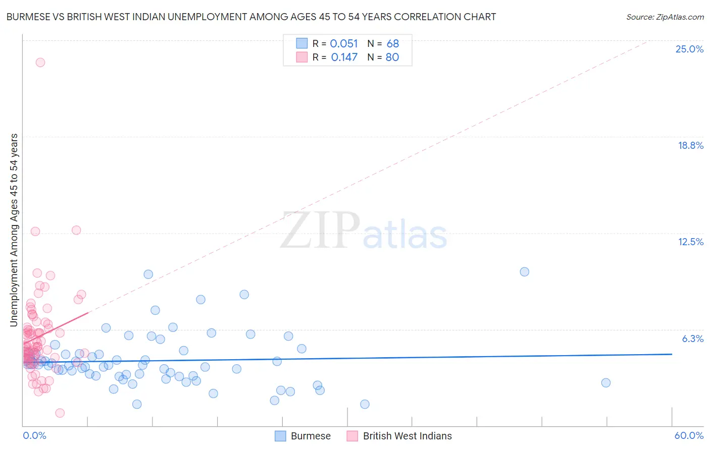 Burmese vs British West Indian Unemployment Among Ages 45 to 54 years