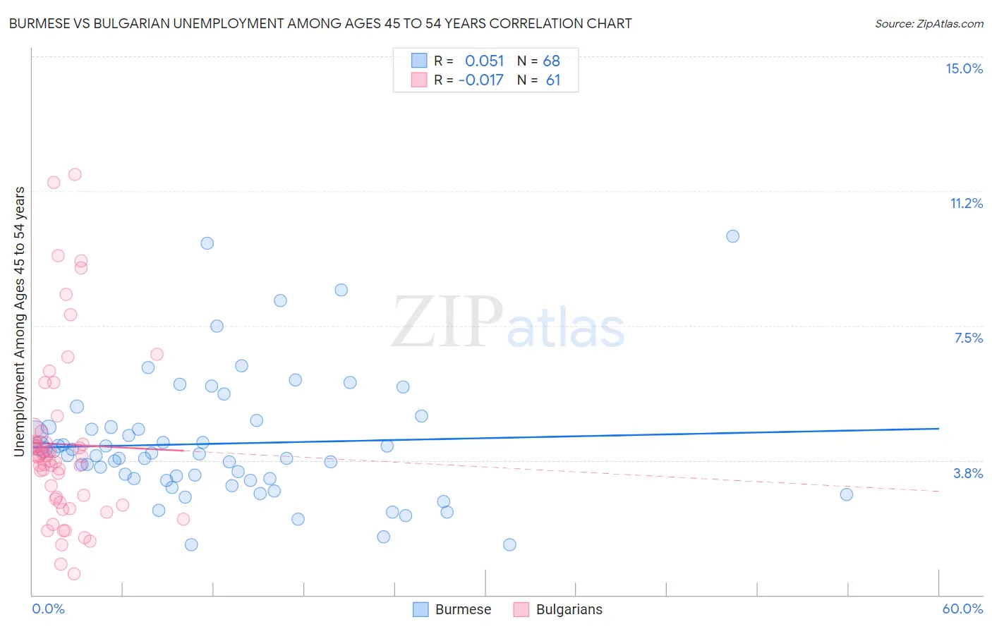 Burmese vs Bulgarian Unemployment Among Ages 45 to 54 years