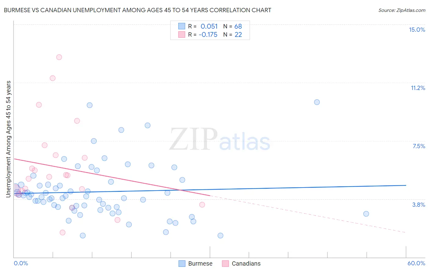 Burmese vs Canadian Unemployment Among Ages 45 to 54 years