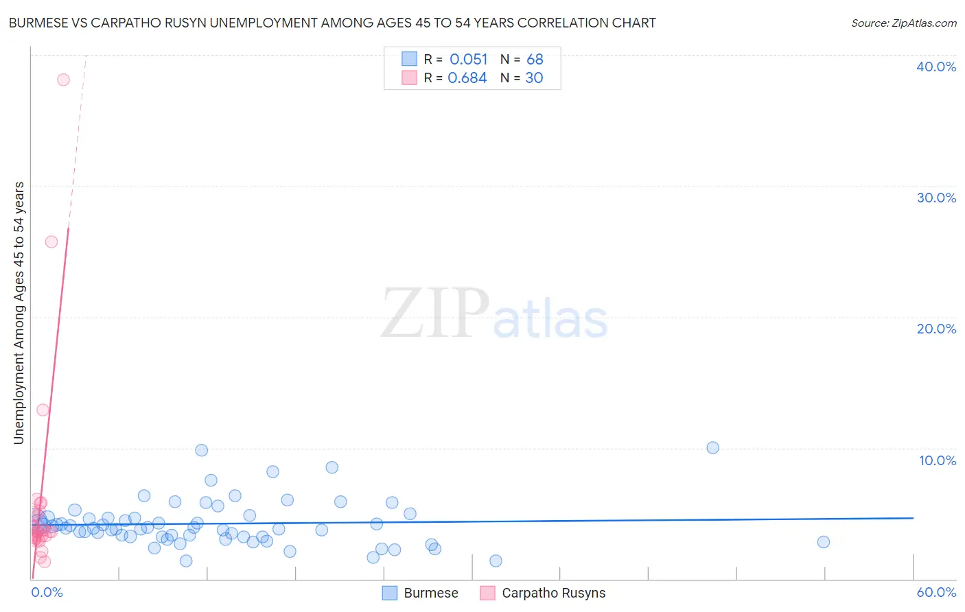 Burmese vs Carpatho Rusyn Unemployment Among Ages 45 to 54 years