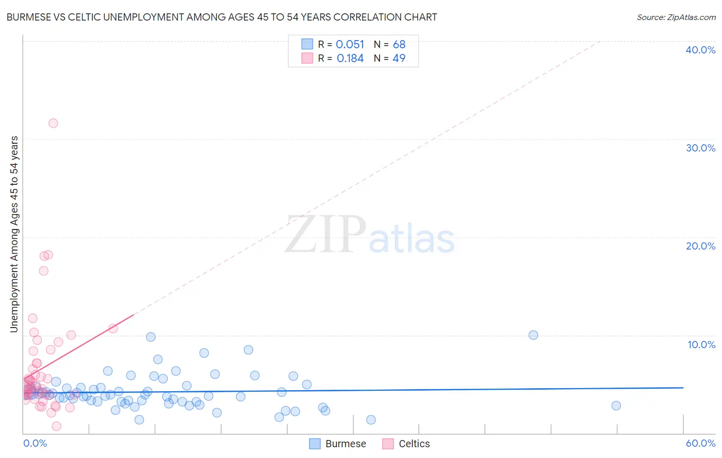 Burmese vs Celtic Unemployment Among Ages 45 to 54 years