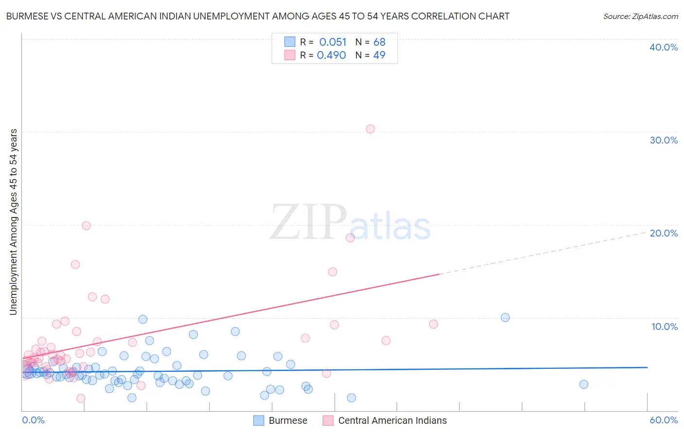 Burmese vs Central American Indian Unemployment Among Ages 45 to 54 years