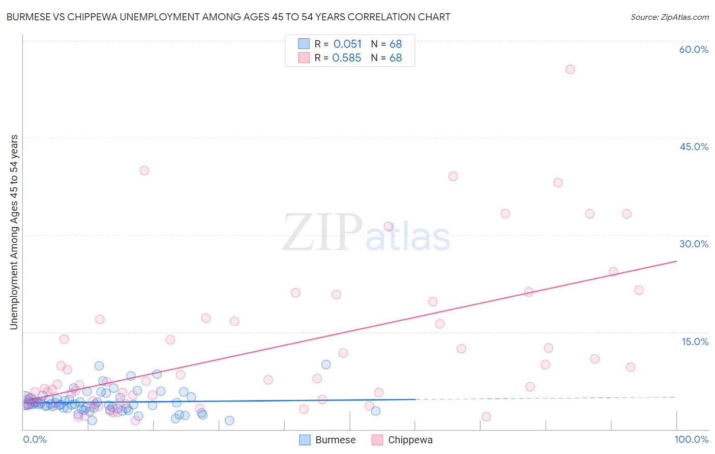 Burmese vs Chippewa Unemployment Among Ages 45 to 54 years