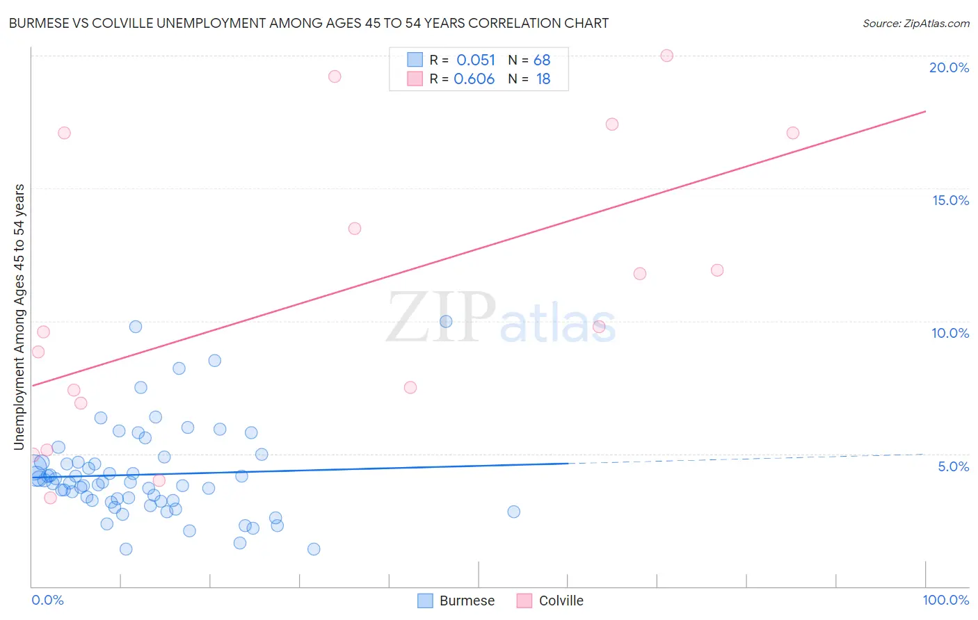 Burmese vs Colville Unemployment Among Ages 45 to 54 years