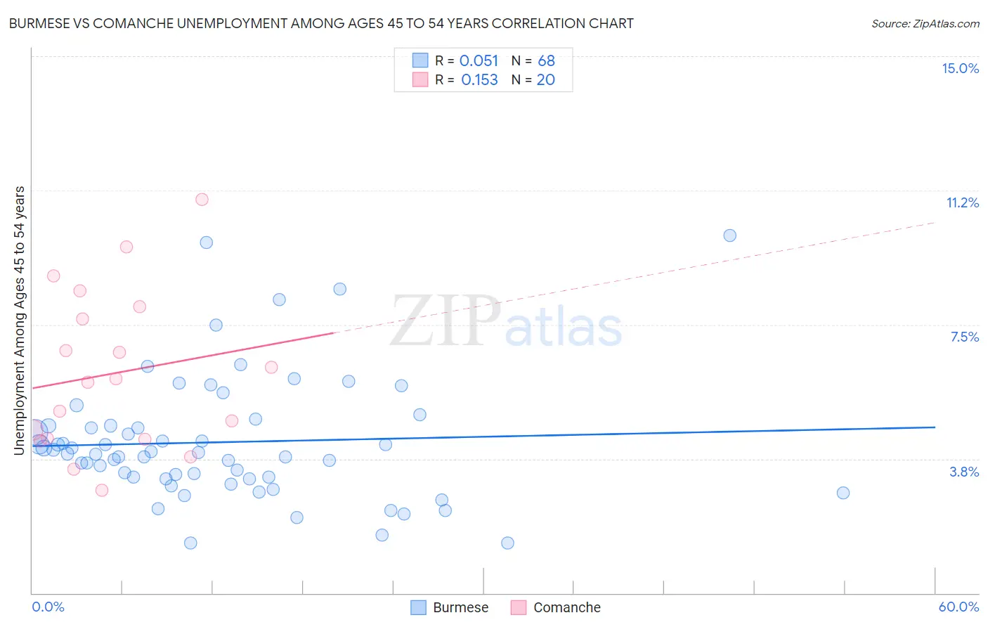Burmese vs Comanche Unemployment Among Ages 45 to 54 years