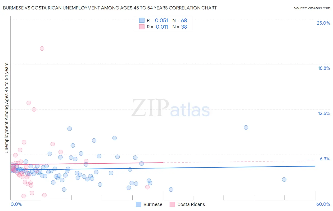 Burmese vs Costa Rican Unemployment Among Ages 45 to 54 years